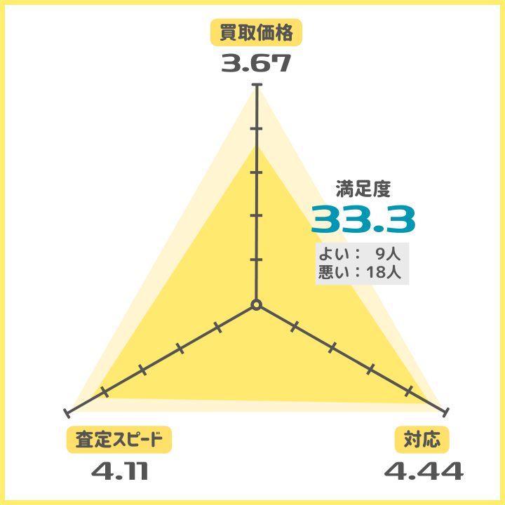 まんだらけ評価