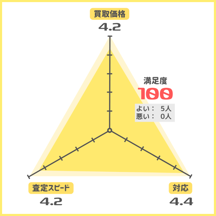 ジャニキング評価