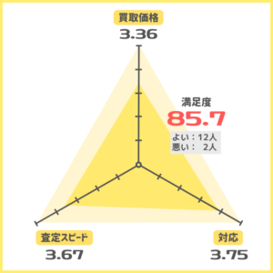 推しトク評価