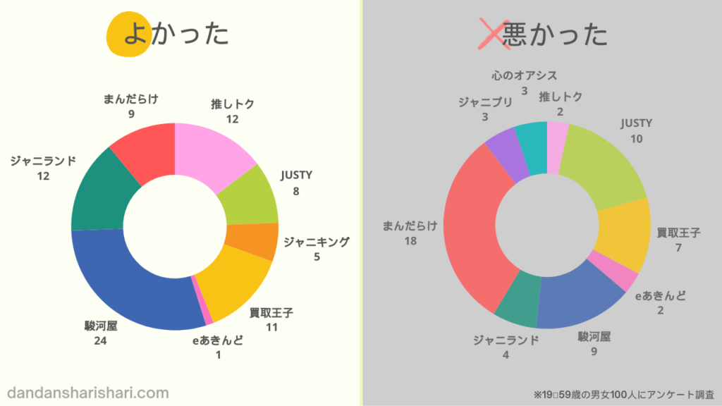 よかった店・悪かった店 アンケート結果