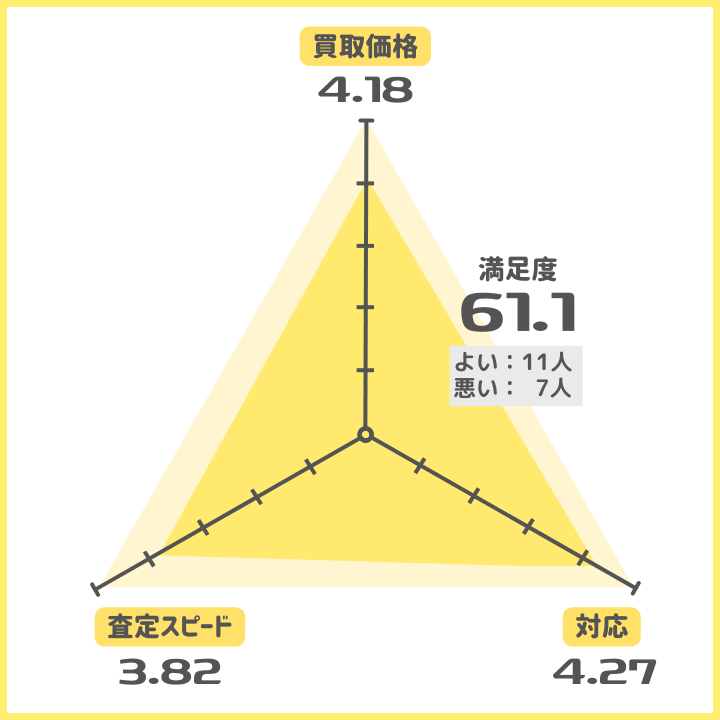 買取王子評価