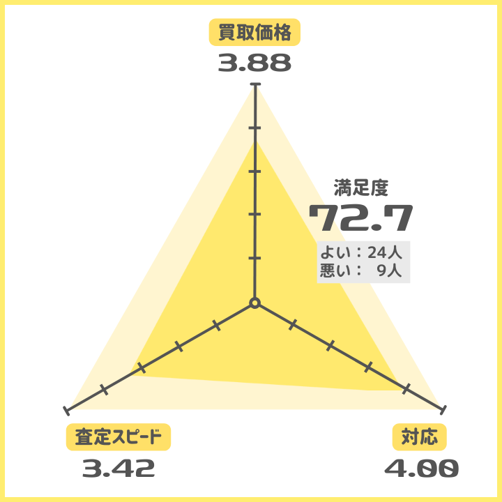 駿河屋評価